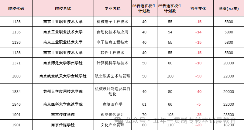锦晨教育发布2026年五年一贯制高职“专转本”（非师范类）计划变化